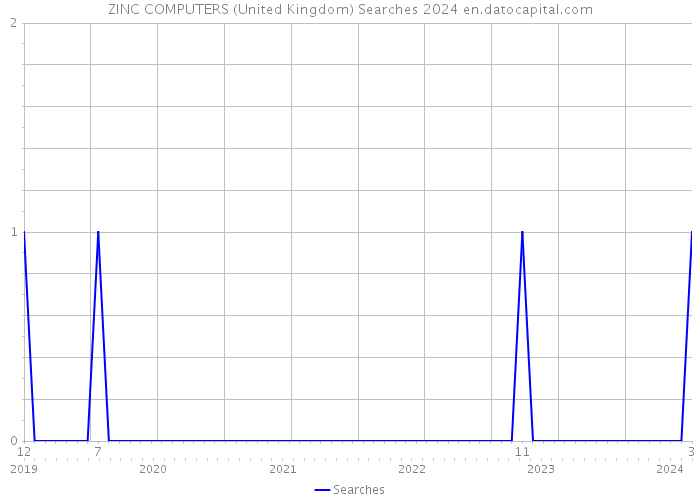 ZINC COMPUTERS (United Kingdom) Searches 2024 