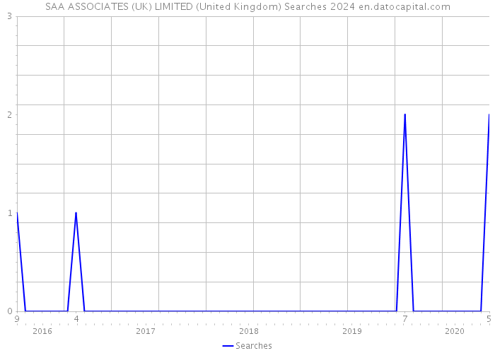 SAA ASSOCIATES (UK) LIMITED (United Kingdom) Searches 2024 