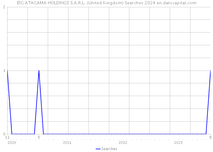 EIG ATACAMA HOLDINGS S.A.R.L. (United Kingdom) Searches 2024 