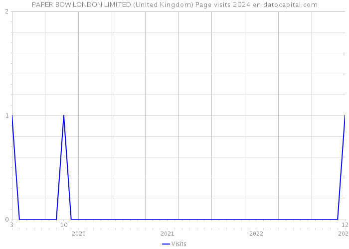 PAPER BOW LONDON LIMITED (United Kingdom) Page visits 2024 