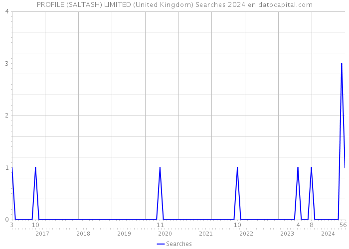 PROFILE (SALTASH) LIMITED (United Kingdom) Searches 2024 