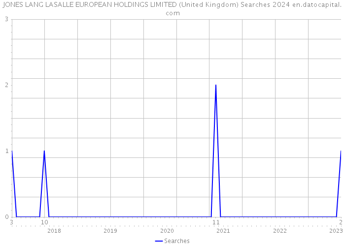 JONES LANG LASALLE EUROPEAN HOLDINGS LIMITED (United Kingdom) Searches 2024 