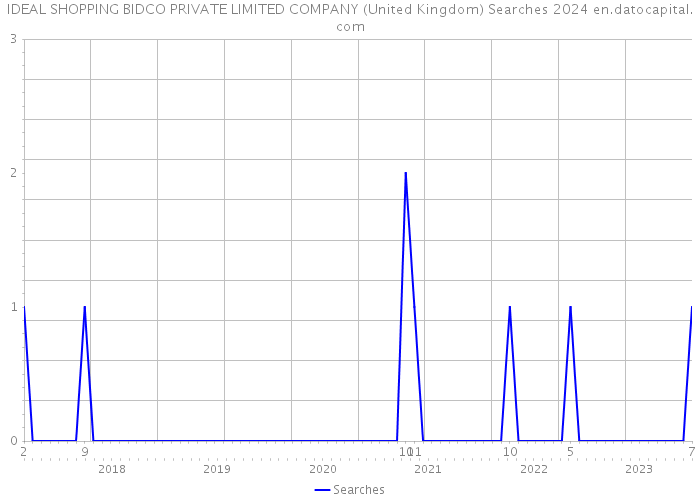 IDEAL SHOPPING BIDCO PRIVATE LIMITED COMPANY (United Kingdom) Searches 2024 