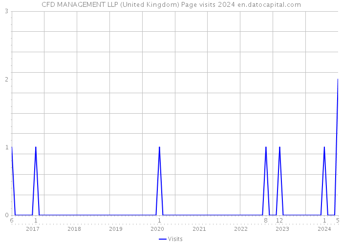CFD MANAGEMENT LLP (United Kingdom) Page visits 2024 