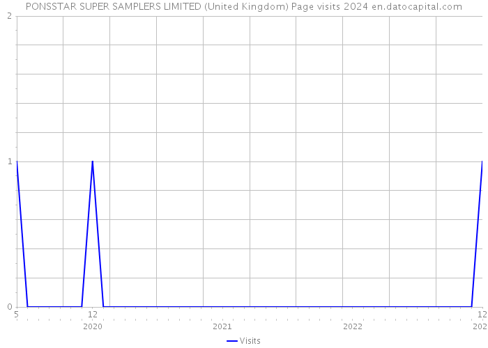 PONSSTAR SUPER SAMPLERS LIMITED (United Kingdom) Page visits 2024 