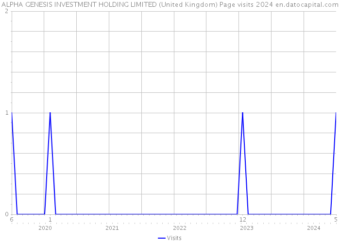 ALPHA GENESIS INVESTMENT HOLDING LIMITED (United Kingdom) Page visits 2024 