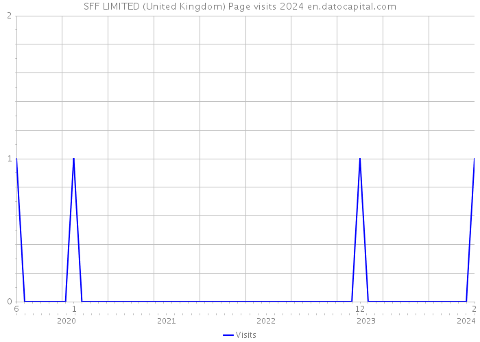 SFF LIMITED (United Kingdom) Page visits 2024 