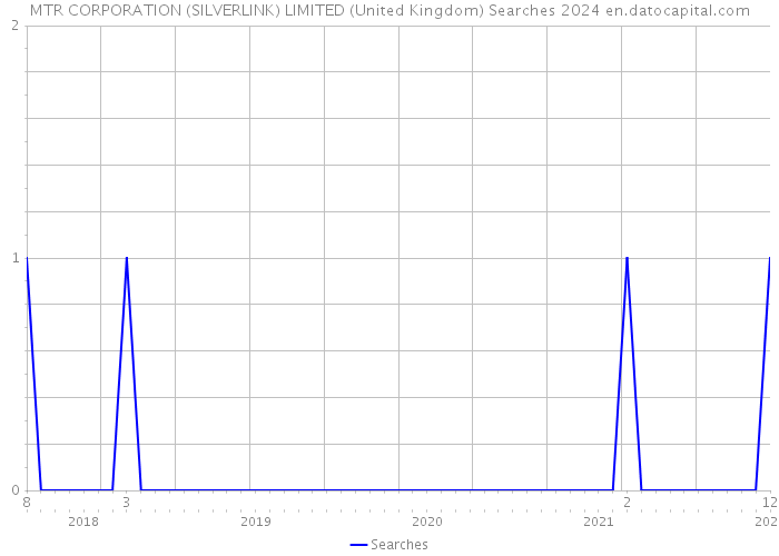 MTR CORPORATION (SILVERLINK) LIMITED (United Kingdom) Searches 2024 