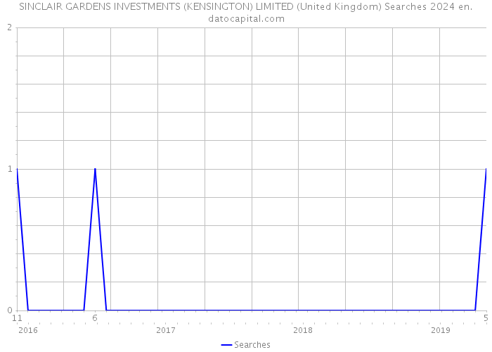 SINCLAIR GARDENS INVESTMENTS (KENSINGTON) LIMITED (United Kingdom) Searches 2024 