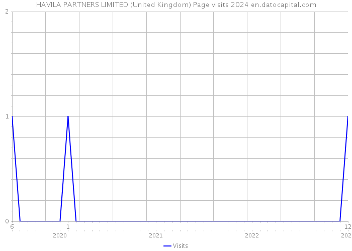 HAVILA PARTNERS LIMITED (United Kingdom) Page visits 2024 