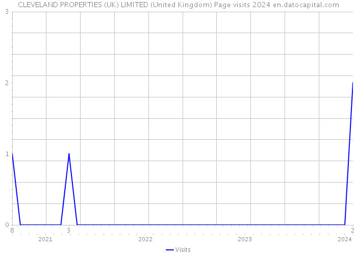 CLEVELAND PROPERTIES (UK) LIMITED (United Kingdom) Page visits 2024 