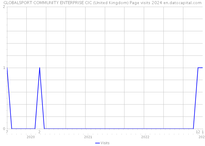 GLOBALSPORT COMMUNITY ENTERPRISE CIC (United Kingdom) Page visits 2024 