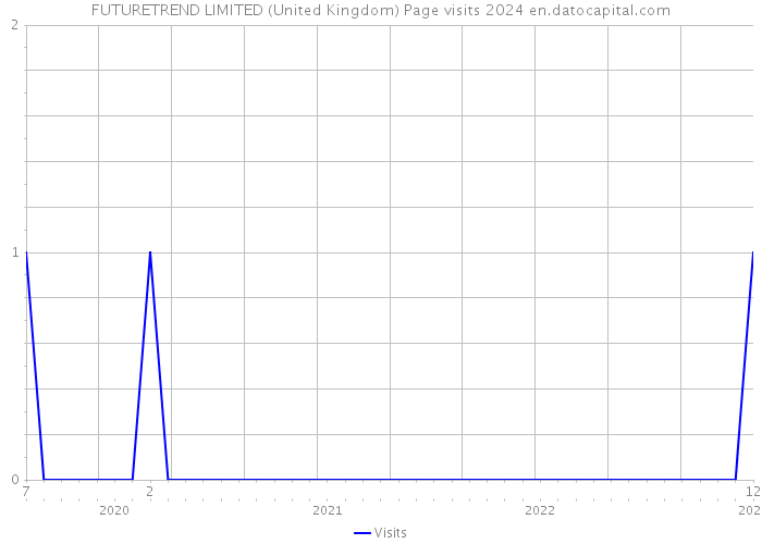 FUTURETREND LIMITED (United Kingdom) Page visits 2024 