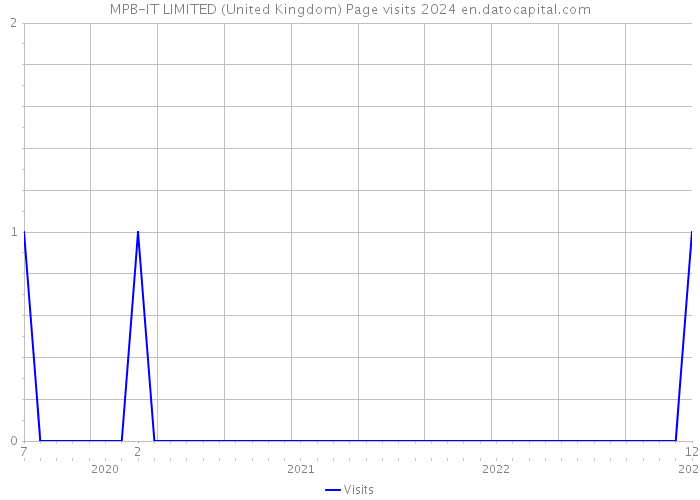 MPB-IT LIMITED (United Kingdom) Page visits 2024 
