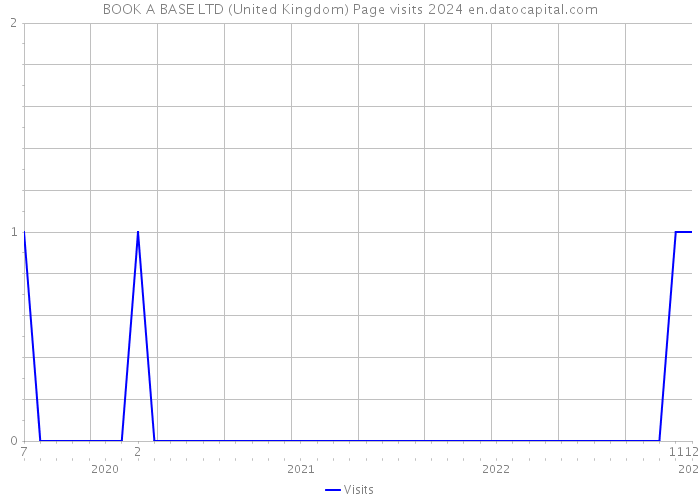 BOOK A BASE LTD (United Kingdom) Page visits 2024 