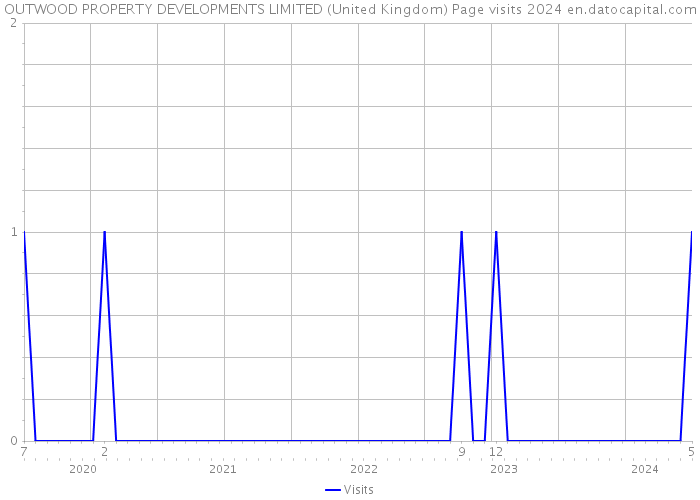 OUTWOOD PROPERTY DEVELOPMENTS LIMITED (United Kingdom) Page visits 2024 