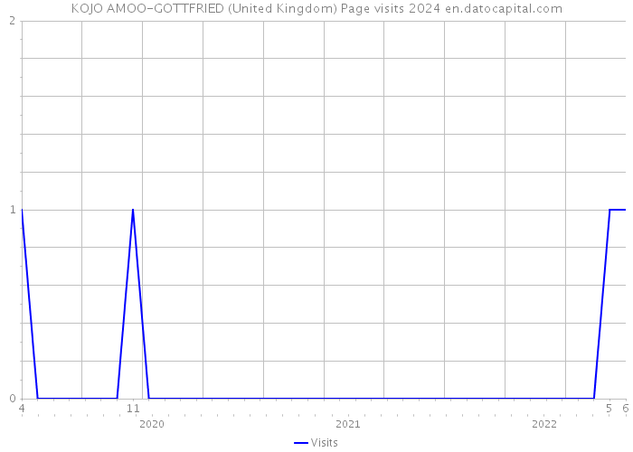 KOJO AMOO-GOTTFRIED (United Kingdom) Page visits 2024 