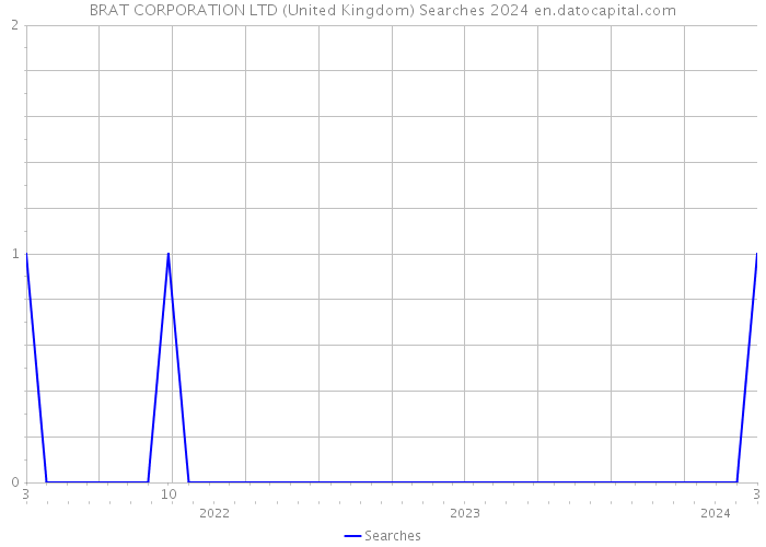 BRAT CORPORATION LTD (United Kingdom) Searches 2024 