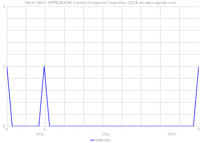 NIKKI NIKKI APPELBOOM (United Kingdom) Searches 2024 