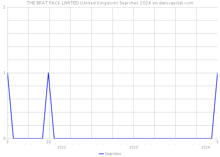 THE BRAT PACK LIMITED (United Kingdom) Searches 2024 