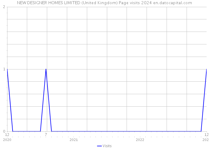 NEW DESIGNER HOMES LIMITED (United Kingdom) Page visits 2024 