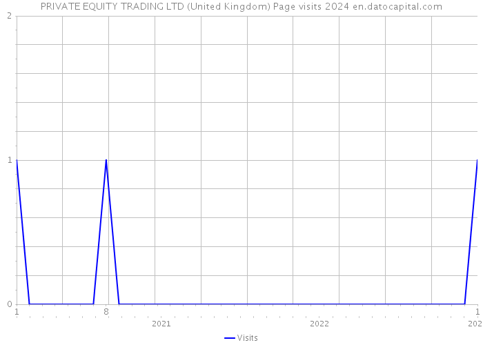PRIVATE EQUITY TRADING LTD (United Kingdom) Page visits 2024 
