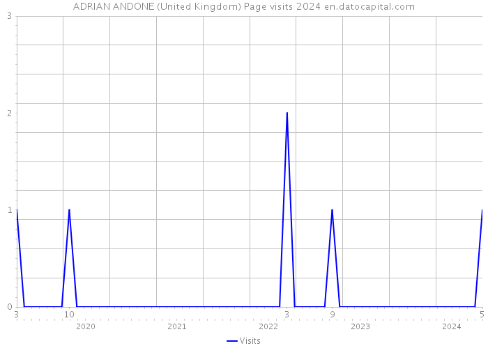 ADRIAN ANDONE (United Kingdom) Page visits 2024 