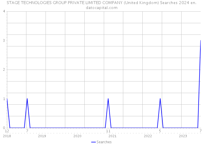 STAGE TECHNOLOGIES GROUP PRIVATE LIMITED COMPANY (United Kingdom) Searches 2024 