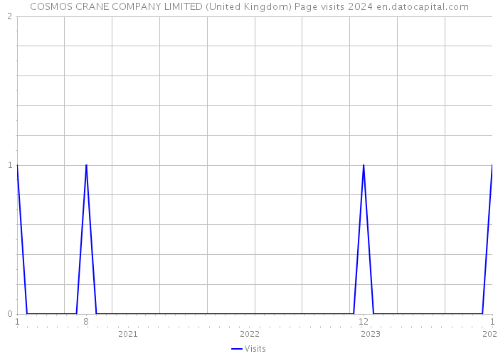 COSMOS CRANE COMPANY LIMITED (United Kingdom) Page visits 2024 