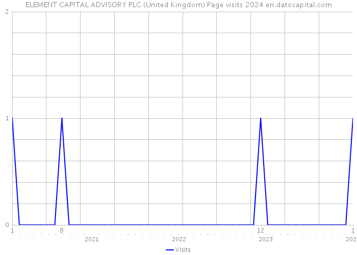 ELEMENT CAPITAL ADVISORY PLC (United Kingdom) Page visits 2024 