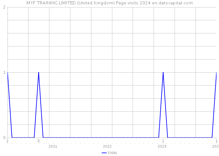 MYF TRAINING LIMITED (United Kingdom) Page visits 2024 