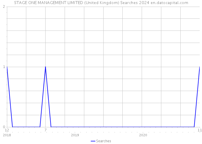 STAGE ONE MANAGEMENT LIMITED (United Kingdom) Searches 2024 