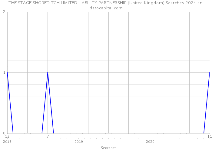 THE STAGE SHOREDITCH LIMITED LIABILITY PARTNERSHIP (United Kingdom) Searches 2024 
