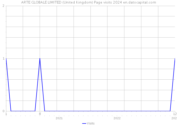 ARTE GLOBALE LIMITED (United Kingdom) Page visits 2024 
