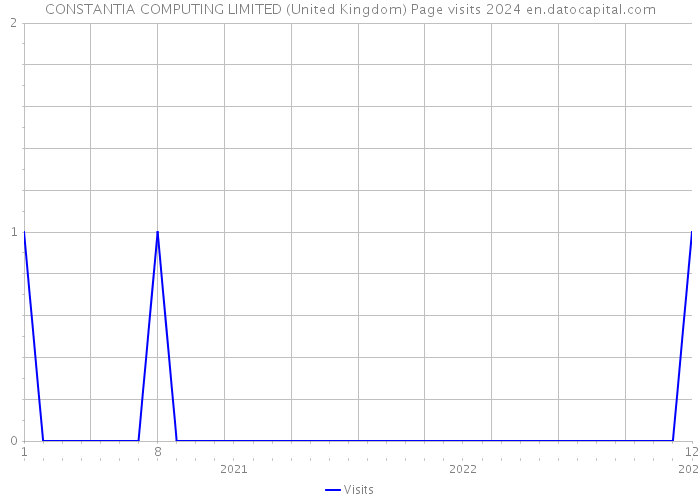 CONSTANTIA COMPUTING LIMITED (United Kingdom) Page visits 2024 