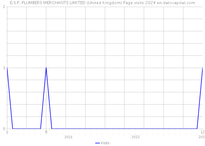 E.S.P. PLUMBERS MERCHANTS LIMITED (United Kingdom) Page visits 2024 