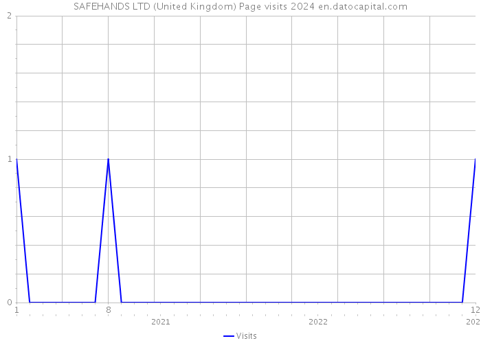 SAFEHANDS LTD (United Kingdom) Page visits 2024 