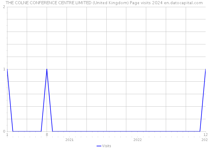 THE COLNE CONFERENCE CENTRE LIMITED (United Kingdom) Page visits 2024 
