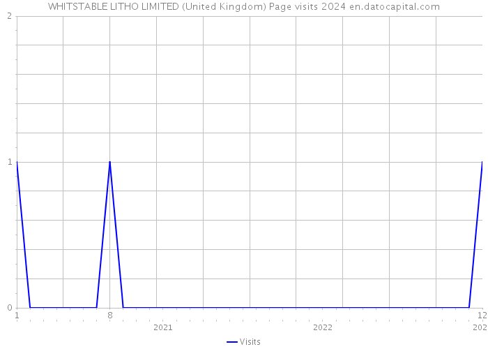 WHITSTABLE LITHO LIMITED (United Kingdom) Page visits 2024 