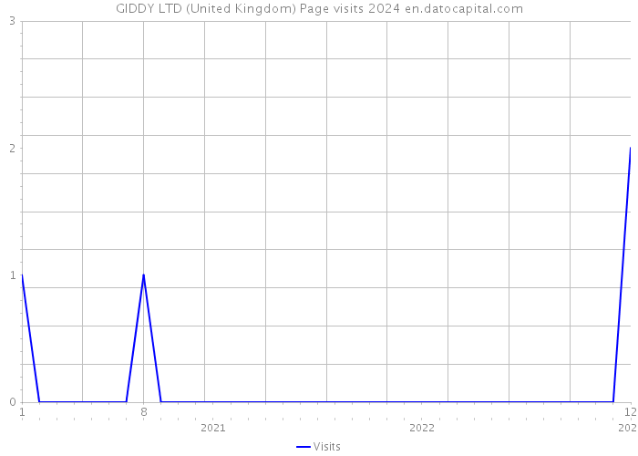 GIDDY LTD (United Kingdom) Page visits 2024 