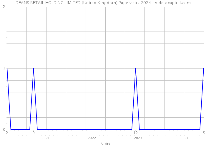 DEANS RETAIL HOLDING LIMITED (United Kingdom) Page visits 2024 