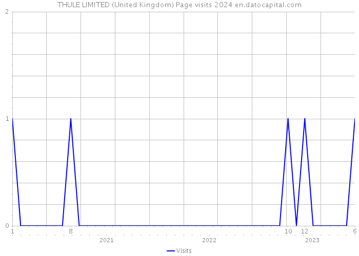 THULE LIMITED (United Kingdom) Page visits 2024 