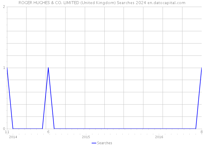 ROGER HUGHES & CO. LIMITED (United Kingdom) Searches 2024 