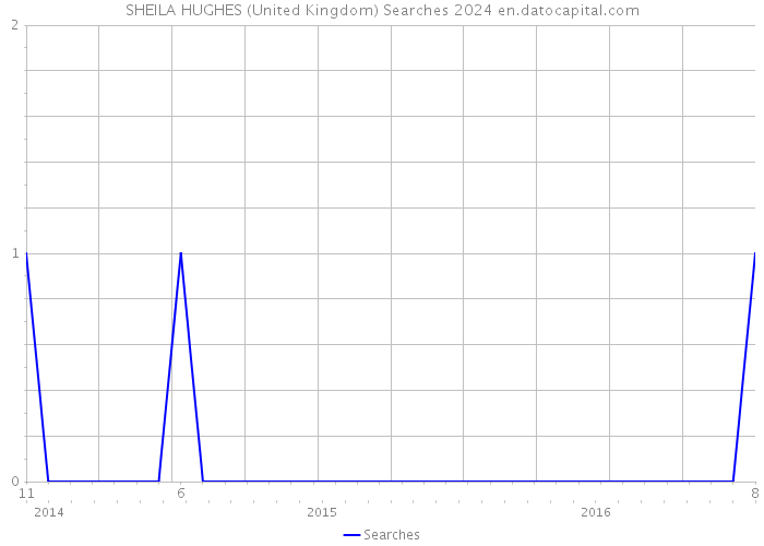 SHEILA HUGHES (United Kingdom) Searches 2024 