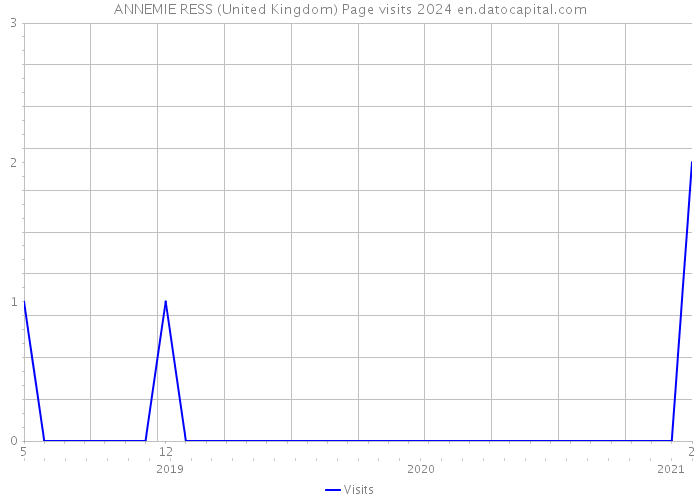 ANNEMIE RESS (United Kingdom) Page visits 2024 