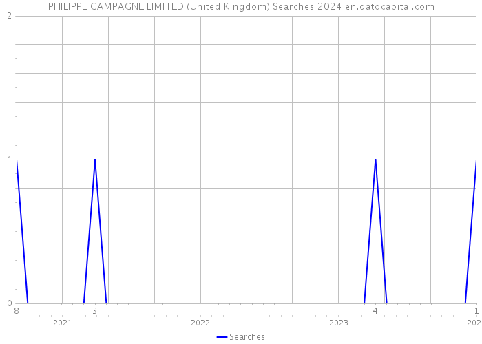 PHILIPPE CAMPAGNE LIMITED (United Kingdom) Searches 2024 