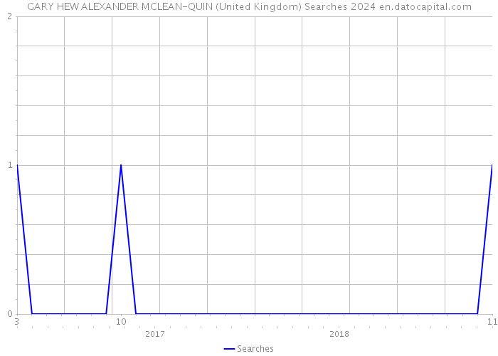 GARY HEW ALEXANDER MCLEAN-QUIN (United Kingdom) Searches 2024 