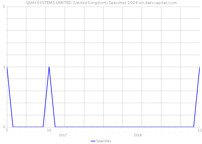 QUIN SYSTEMS LIMITED (United Kingdom) Searches 2024 