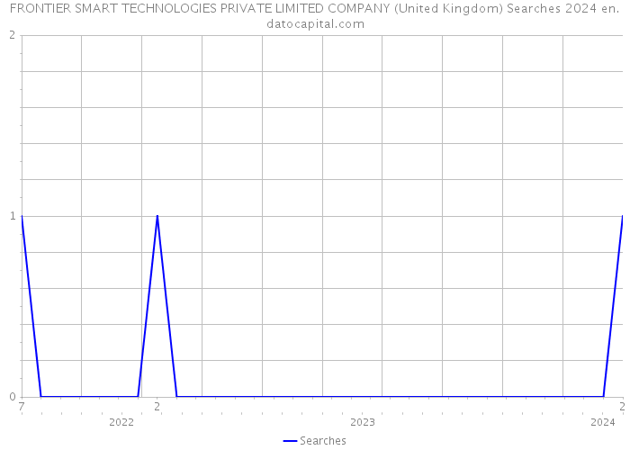 FRONTIER SMART TECHNOLOGIES PRIVATE LIMITED COMPANY (United Kingdom) Searches 2024 