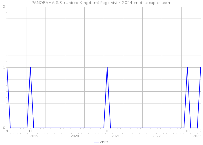 PANORAMA S.S. (United Kingdom) Page visits 2024 
